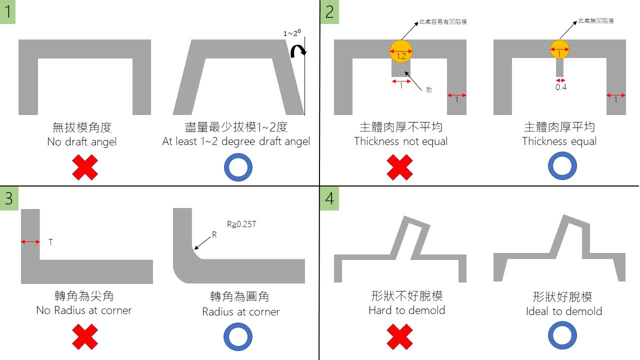 射出成形品機構設計要點